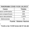 Diez casos nuevos de COVID-19 y una defunción más de Jalisco se registran hoy en la plataforma nacional.